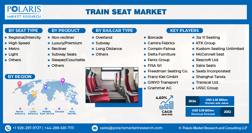 Train Seat Market Size